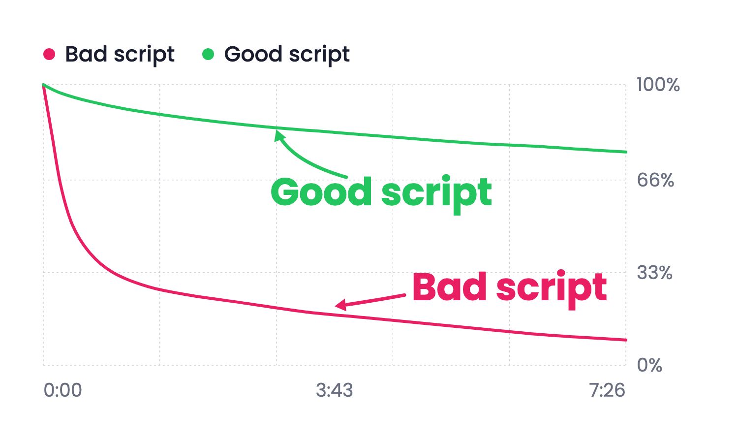 Watch-time retention curve: good script vs. bad script